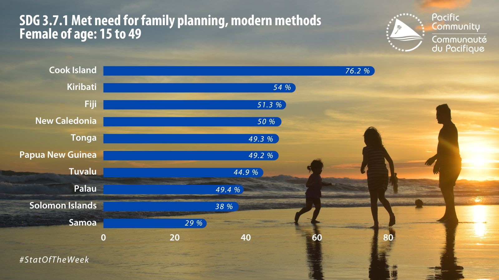 SDG 3.7.1 Met need for family planning, modern methods - female of age: 15 to 49 
