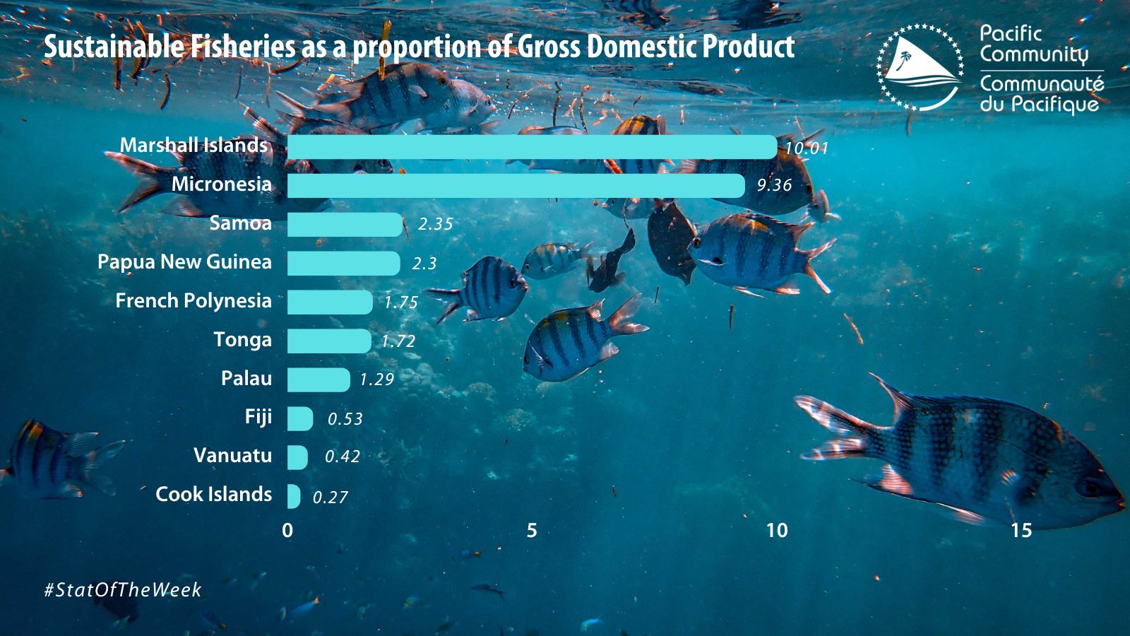  Sustainable Fisheries as a proportion of Gross Domestic Product 
